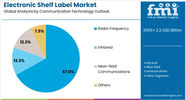 Electronic Shelf Label Market Analysis By Communication Technology Outlook 